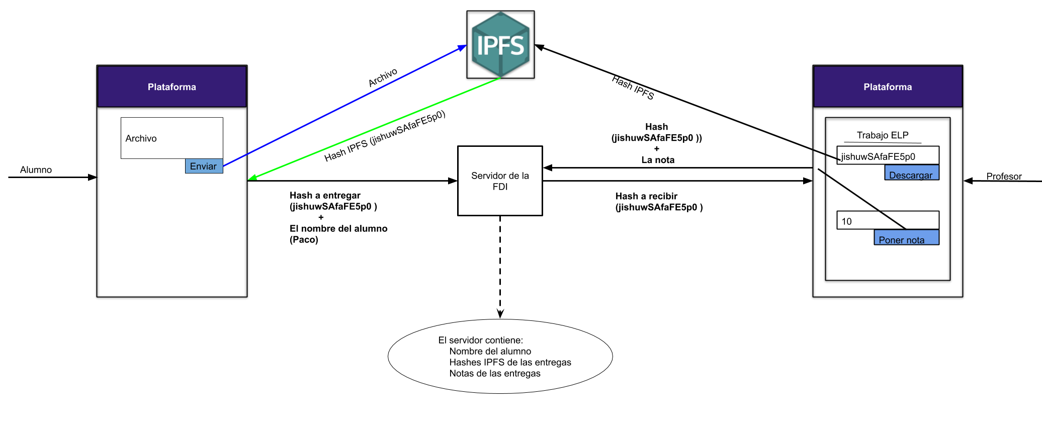 Diseño de IPFS.