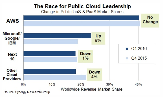 Cloud-market-share.2017.png