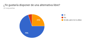 Pregunta del cuestionario realizado para la mejora de los laboratorios de la Facultad de informática de la Universidad Complutense de Madrid.
