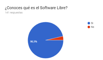 Pregunta del cuestionario realizado para la mejora de los laboratorios de la Facultad de informática de la Universidad Complutense de Madrid.