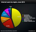 Internet.users .per .region.2012.jpg