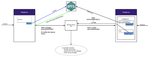 Diseño de IPFS.