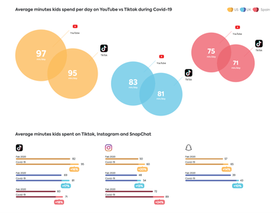 Media de minutos empleados por día en Youtube frente a TikTok durante la Covid-19